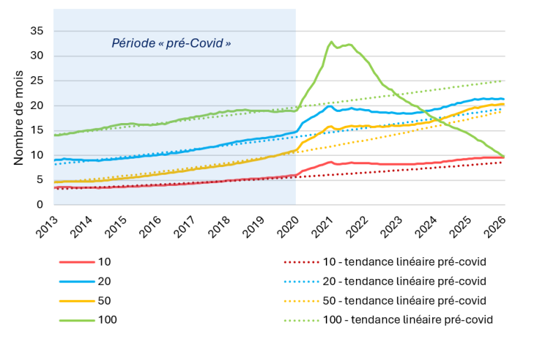 Graphique 3 : Nombre de mois moyen avant retour aux bornes de la filière des billets, par coupure