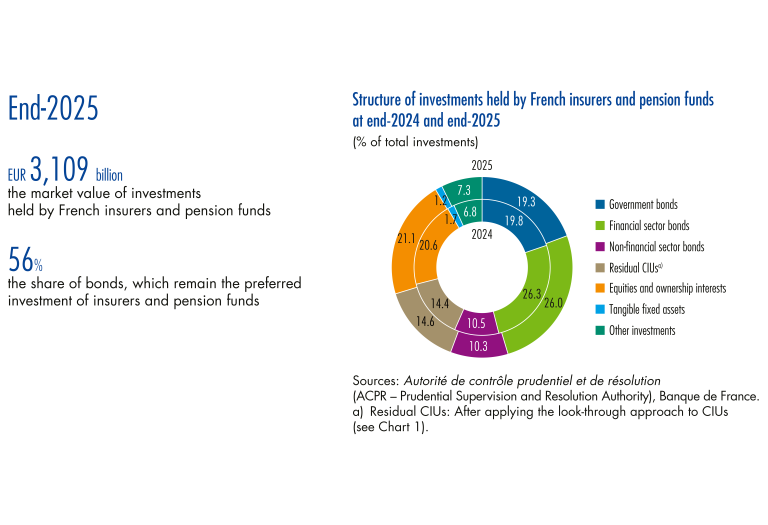 Structure of investments held by French insurers and pension funds at end-2024 and end-2025