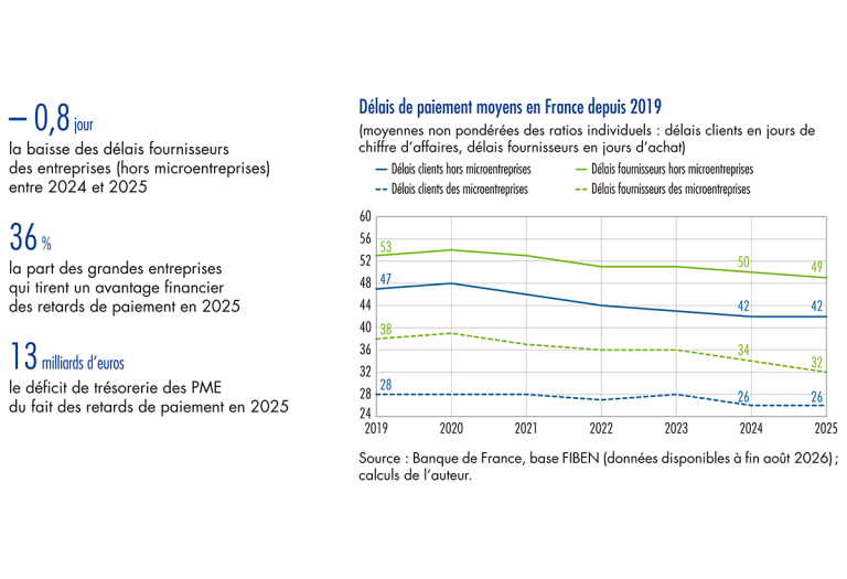 Délais de paiement moyens en France depuis 2019