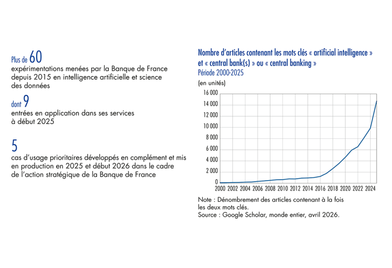 graphique d'évolution du nombre d'articles contenant les mots clés artificial intelligence et central bank(s) ou central banking de 2000 à 2025 