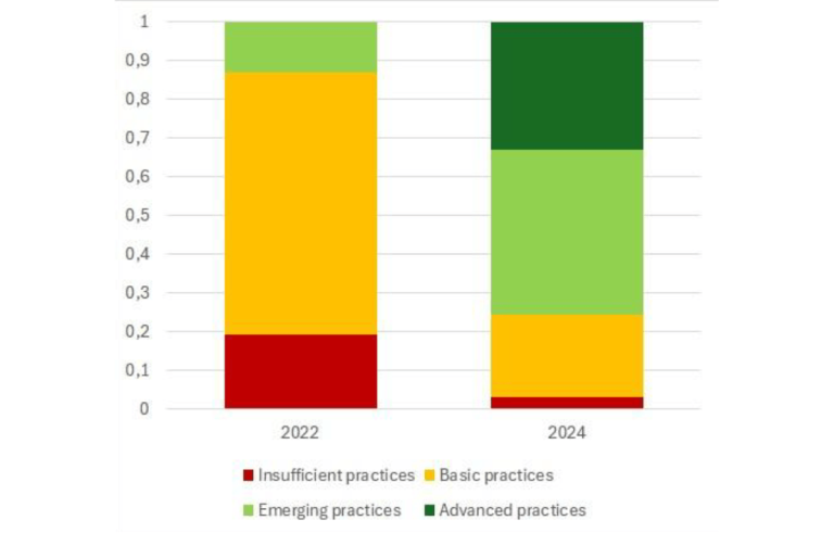 Overall assessment of C&E risk management at the 10 largest French banks (2022–24)