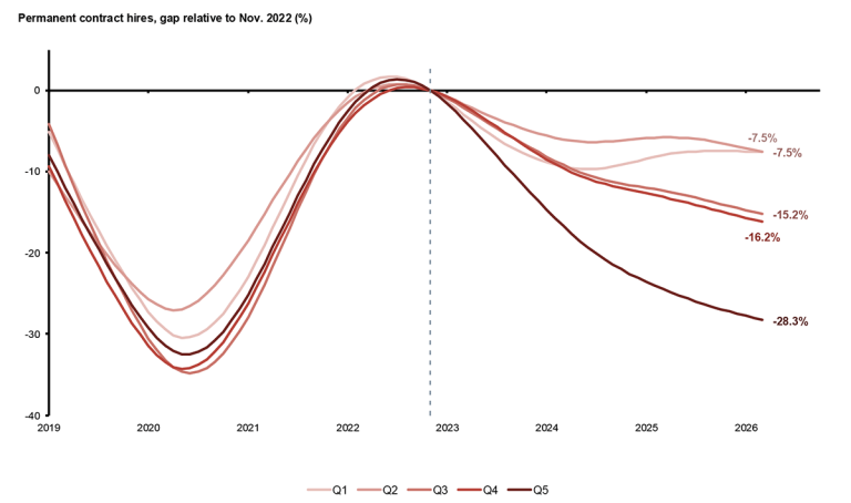 Permanent contract hires for 21-29 year-olds according to AI exposure