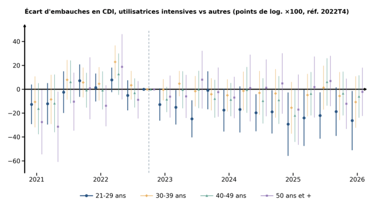 Usage intensif de l’IA et embauches en CDI selon l’âge