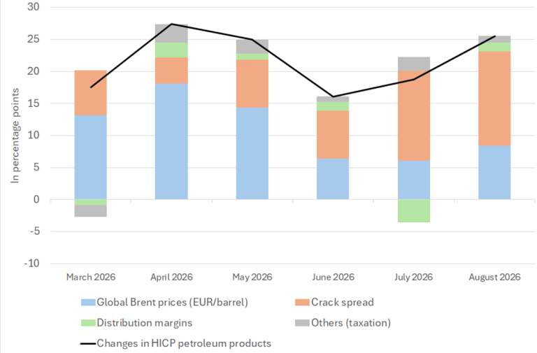 Harmonised index of consumer prices for petroleum products in France – Breakdown of the cumulative increase since February 2026  