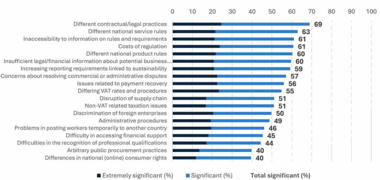 Main obstacles to doing business in the single market according to European businesses (in %)