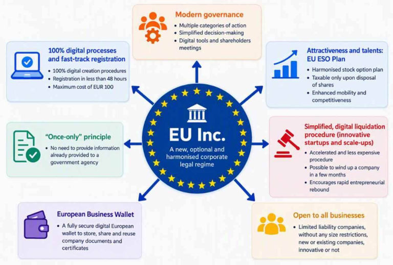 The main features of EU Inc. status proposed by the European Commission