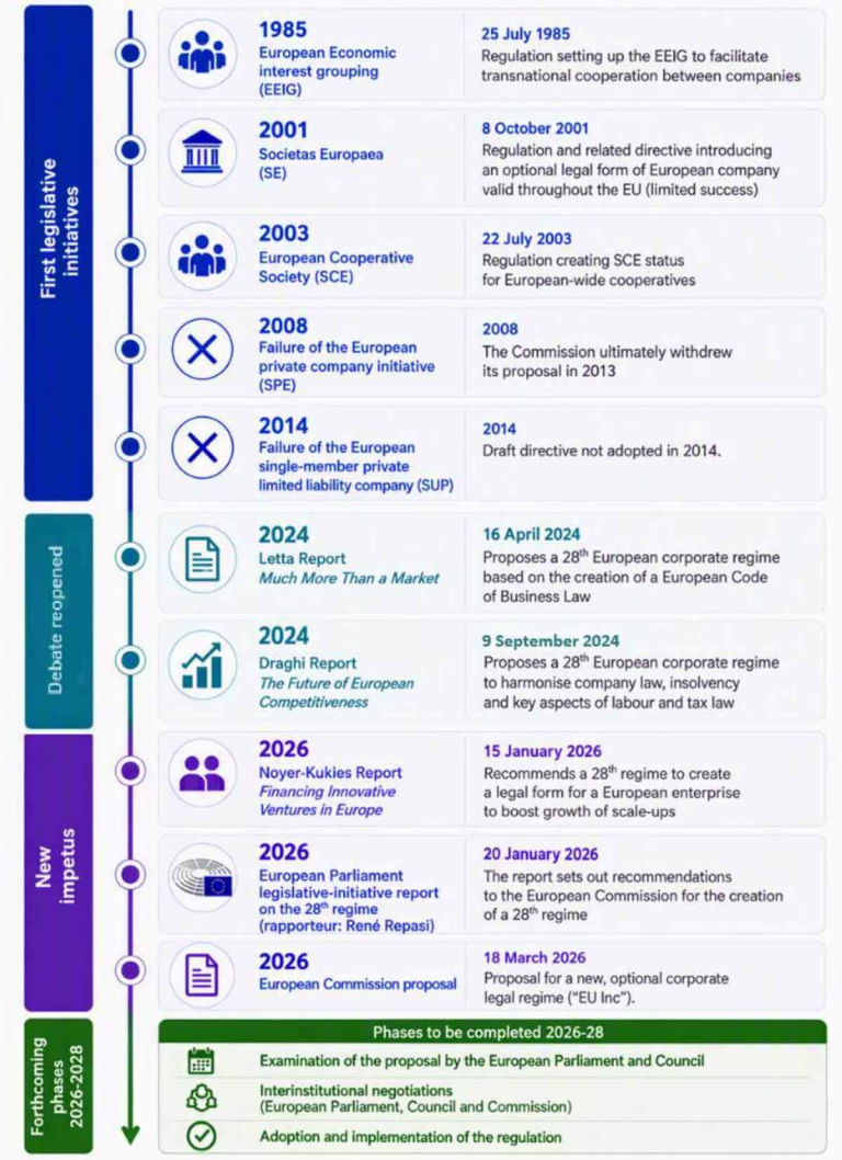 Timeline of European initiatives promoting a 28th European corporate legal regime