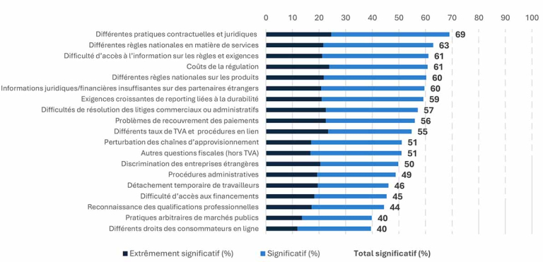 Principaux obstacles à l’activité dans le marché unique d’après les entreprises européennes (en %)