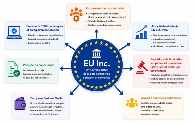 Les principales caractéristiques du statut EU Inc. proposé par la Commission en blocs autour d'un disque bleu contenant EU Inc.