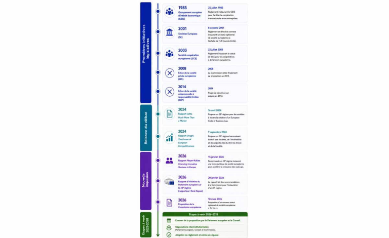Chronologie des initiatives européennes en faveur d’un 28e régime pour les entreprises de 1985 à 2026