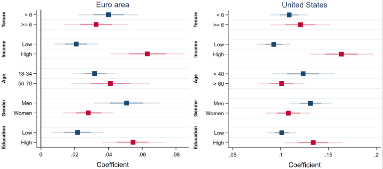 Breakdown of the relationship by household characteristics