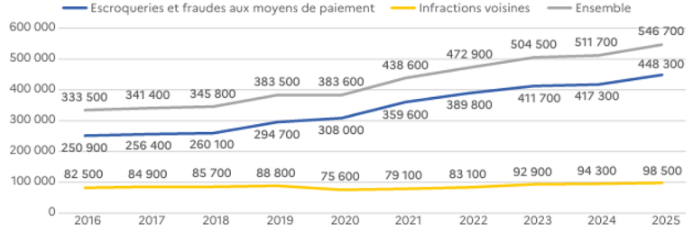 Courbes du nombre de victimes d’escroquerie et d’infractions voisines enregistrées entre 2016 et 2025 et en cumulé