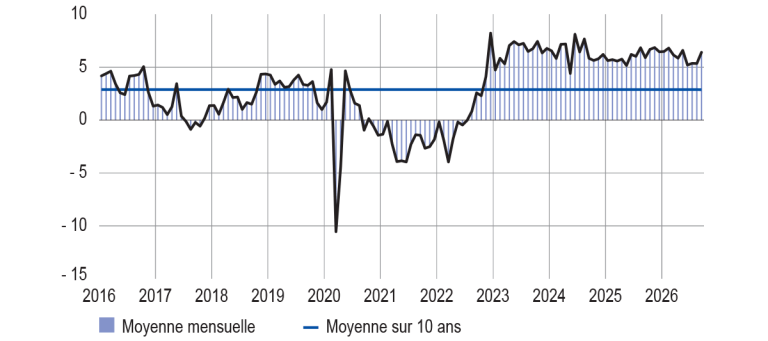 Situation des stocks de produits finis dans l’industrie