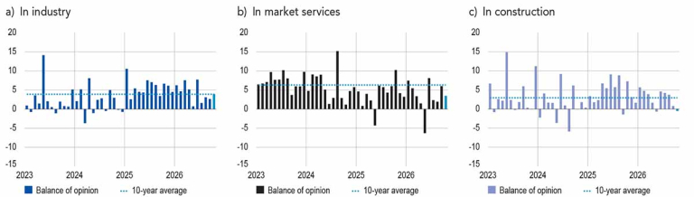 BALANCE OF OPINION ON THE OUTLOOK FOR ACTIVITY