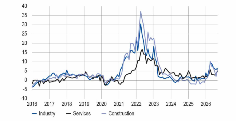 CHANGE IN SELLING PRICES BY MAJOR SECTOR