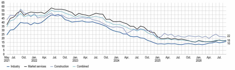 SHARE OF BUSINESSES REPORTING RECRUITMENT DIFFICULTIES