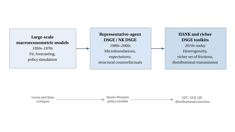 From empirical fit to internally consistent counterfactual analysis and richer transition mechanisms