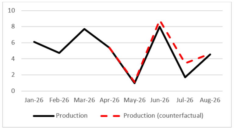 Chart 1: Balance of opinion (published and counterfactual without heatwaves) on the monthly change in manufacturing production