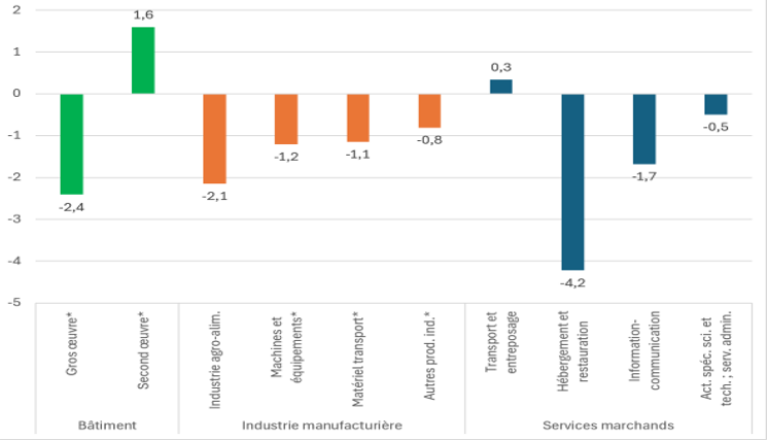 Chart 2: Impact of the heatwaves on balances of opinion on services activity and manufacturing production (multi-month average, in points)