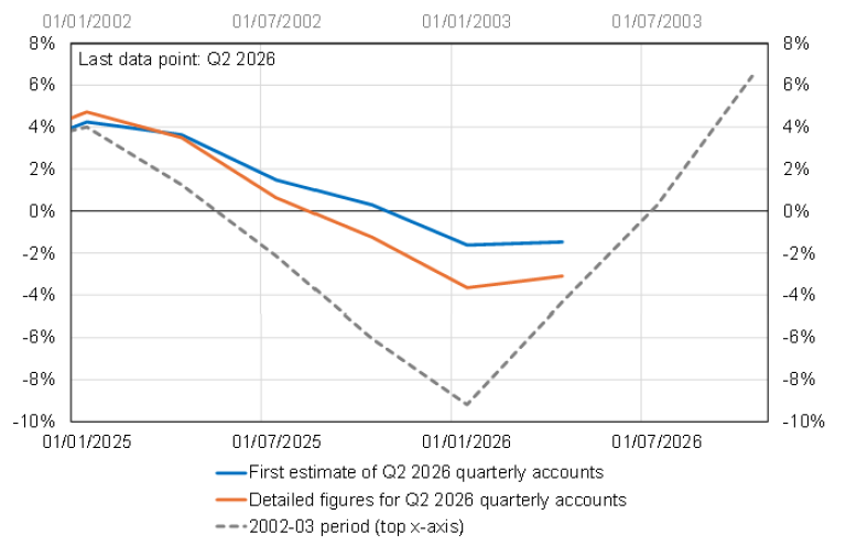 Chart 3: Quarterly change in agricultural value added