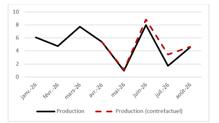 Graphique 1 : Solde d’opinion (publié et contrefactuel sans canicule) de l’évolution mensuelle de la production dans l’industrie manufacturière