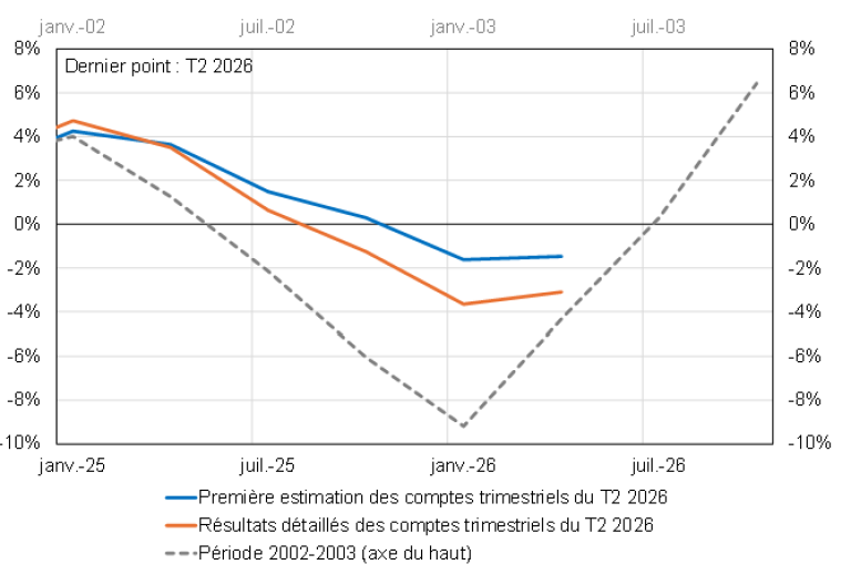 Graphique 3 : Variation trimestrielle de la valeur ajoutée agricole