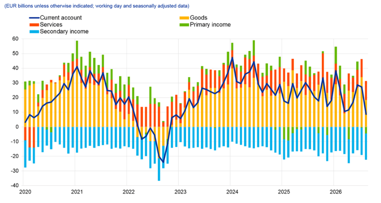 Chart 1: Euro area current account balance