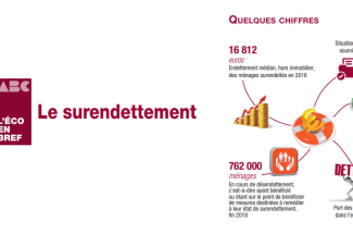 surendettement