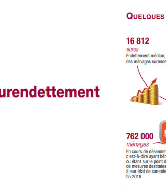 surendettement